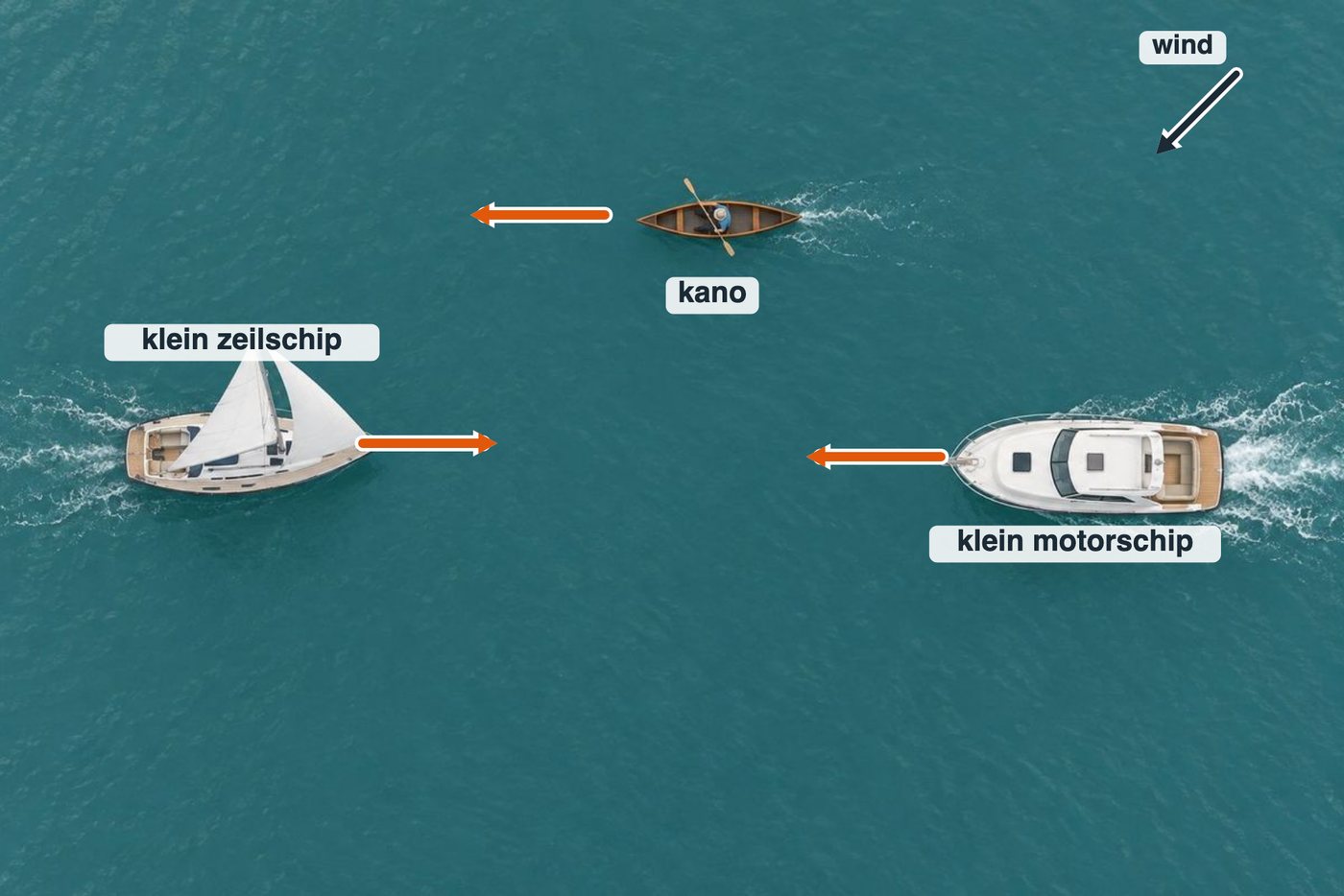 Van boven gezien: een klein zeilschip, een kano en een klein motorschip die elkaar naderen, met pijlen voor hun koers en voor de windrichting.